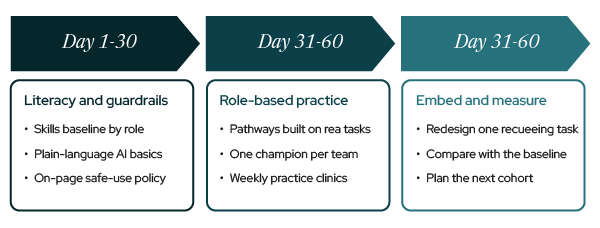 The 30-60-90 day plan